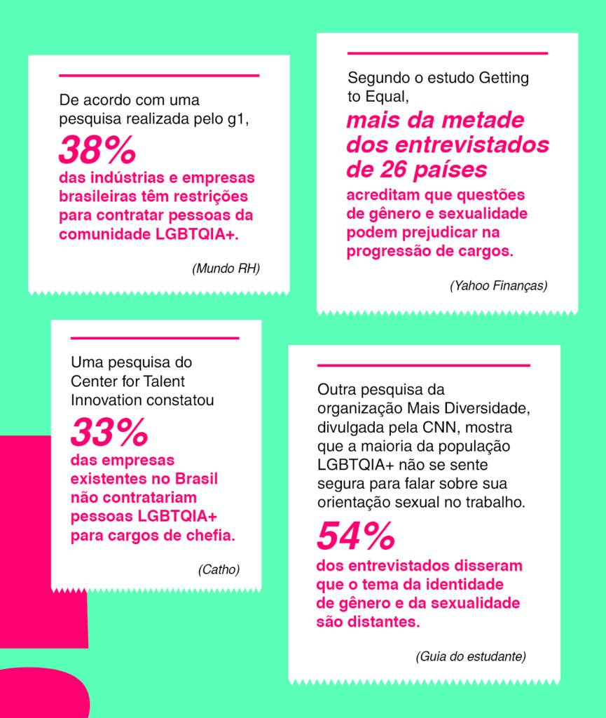 Dados sobre a comunidade LGBTQIA+ no mercado de trabalho. 38% das indústrias e empresas brasileiras têm restrições para contratar pessoas da comunidade.