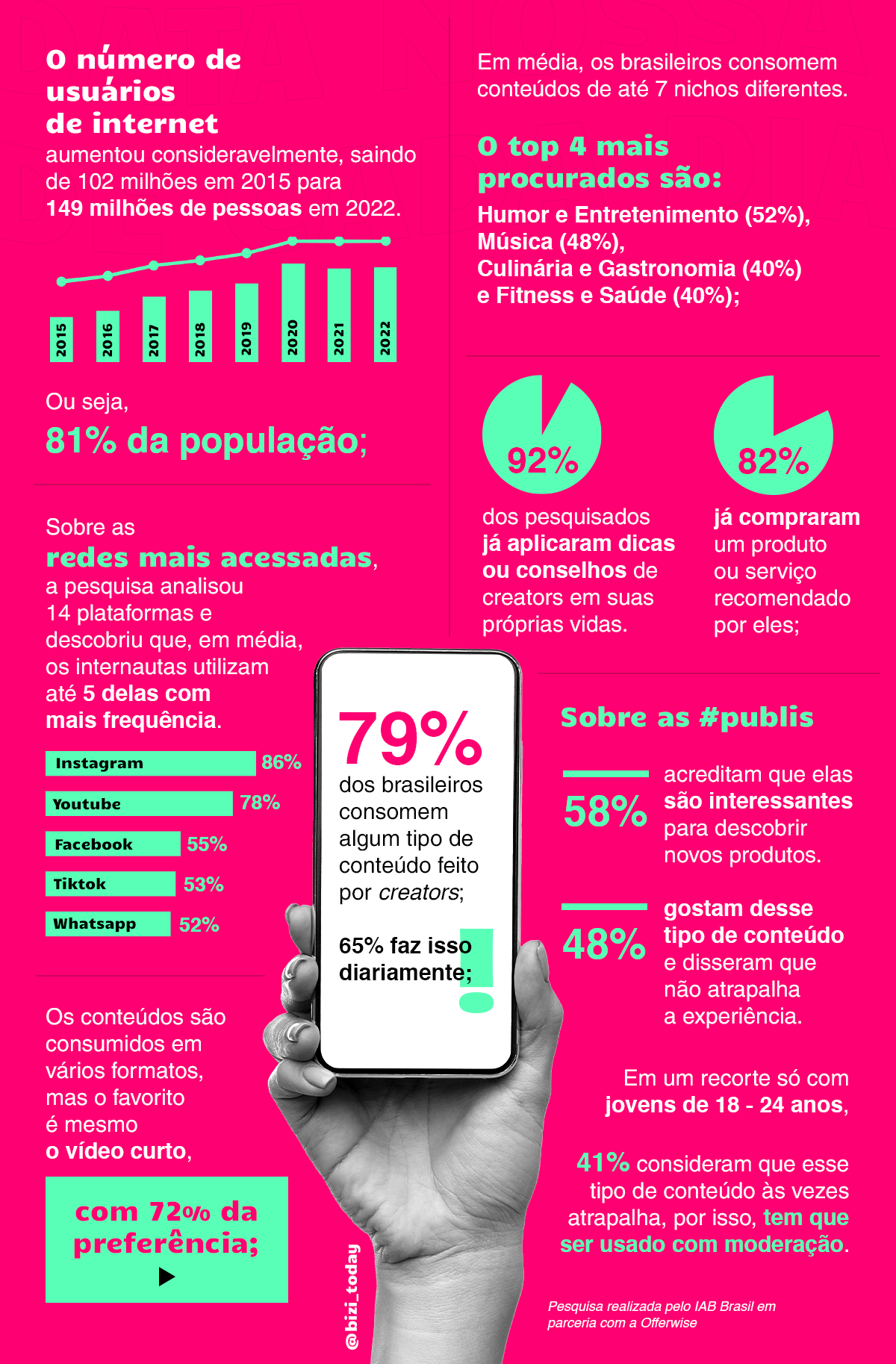 Infográfico com os principais insights da pesquisa #Publi: O Impacto da Creators Economy entre os internautas brasileiros