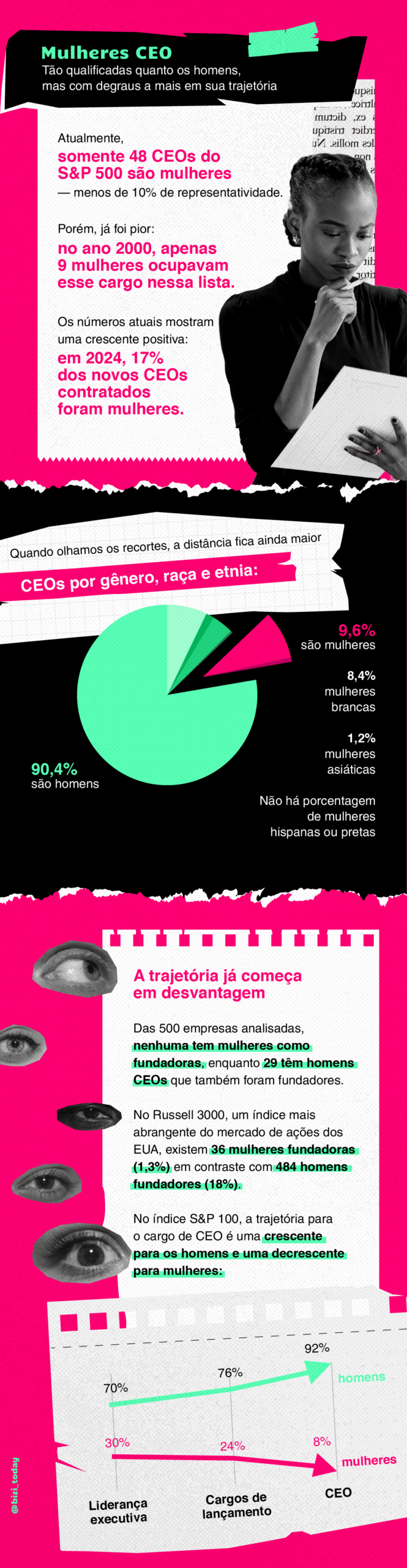 Mulheres CEO: dados da pesquisa “Barriers and Breakthroughs: A Data-Driven Look at Women CEOs at America’s Largest Corporations” 