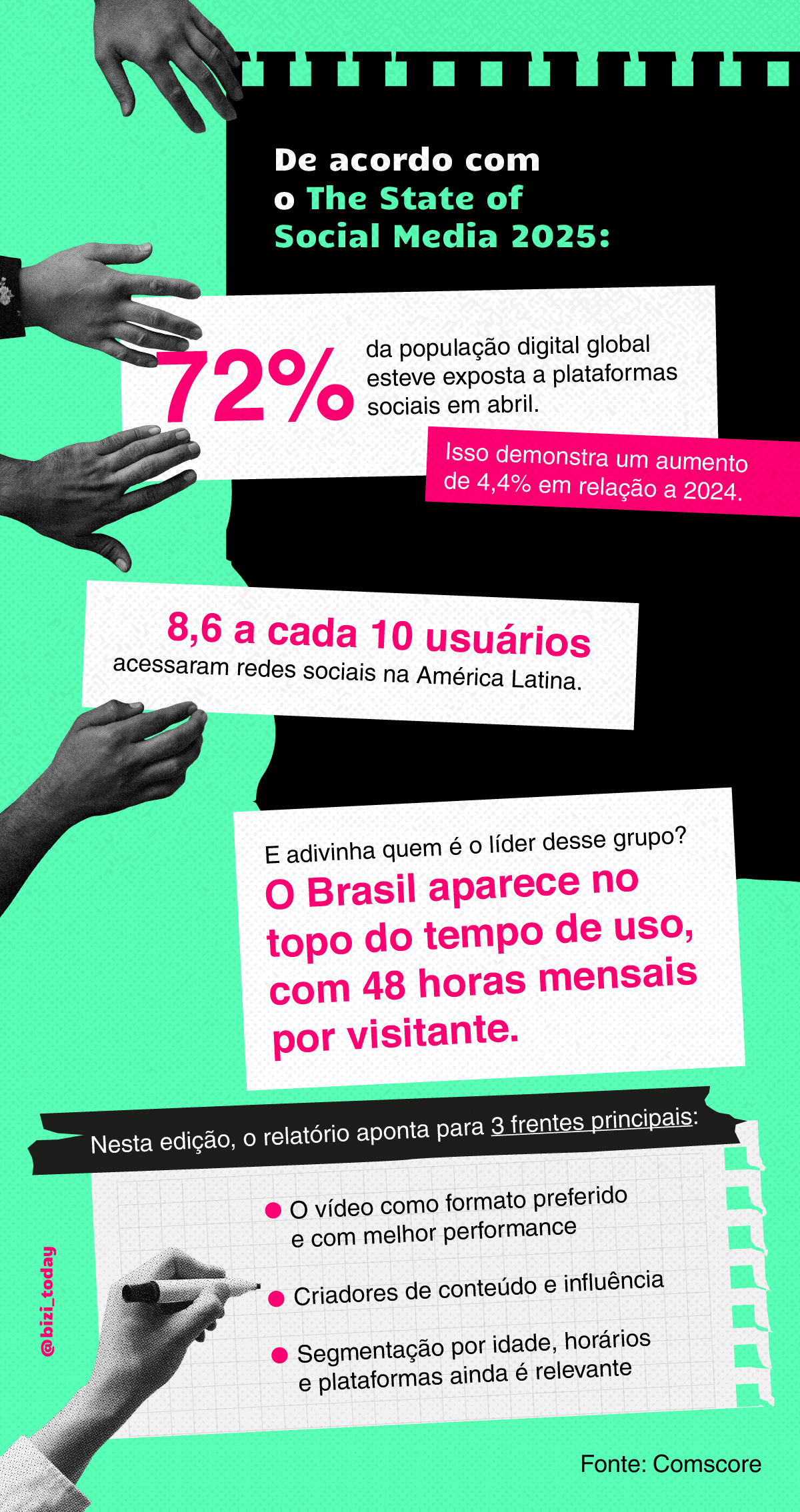 Infográfico: The State of Social Media 2025